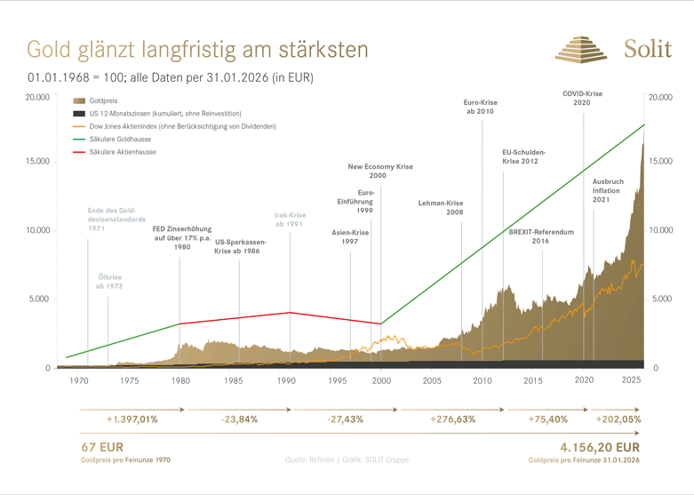 Langzeit-Chart-Gold