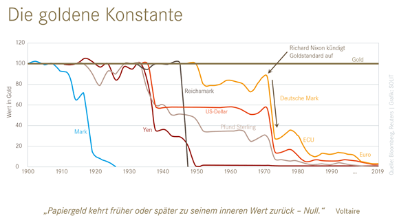 Kaufkraftverlust