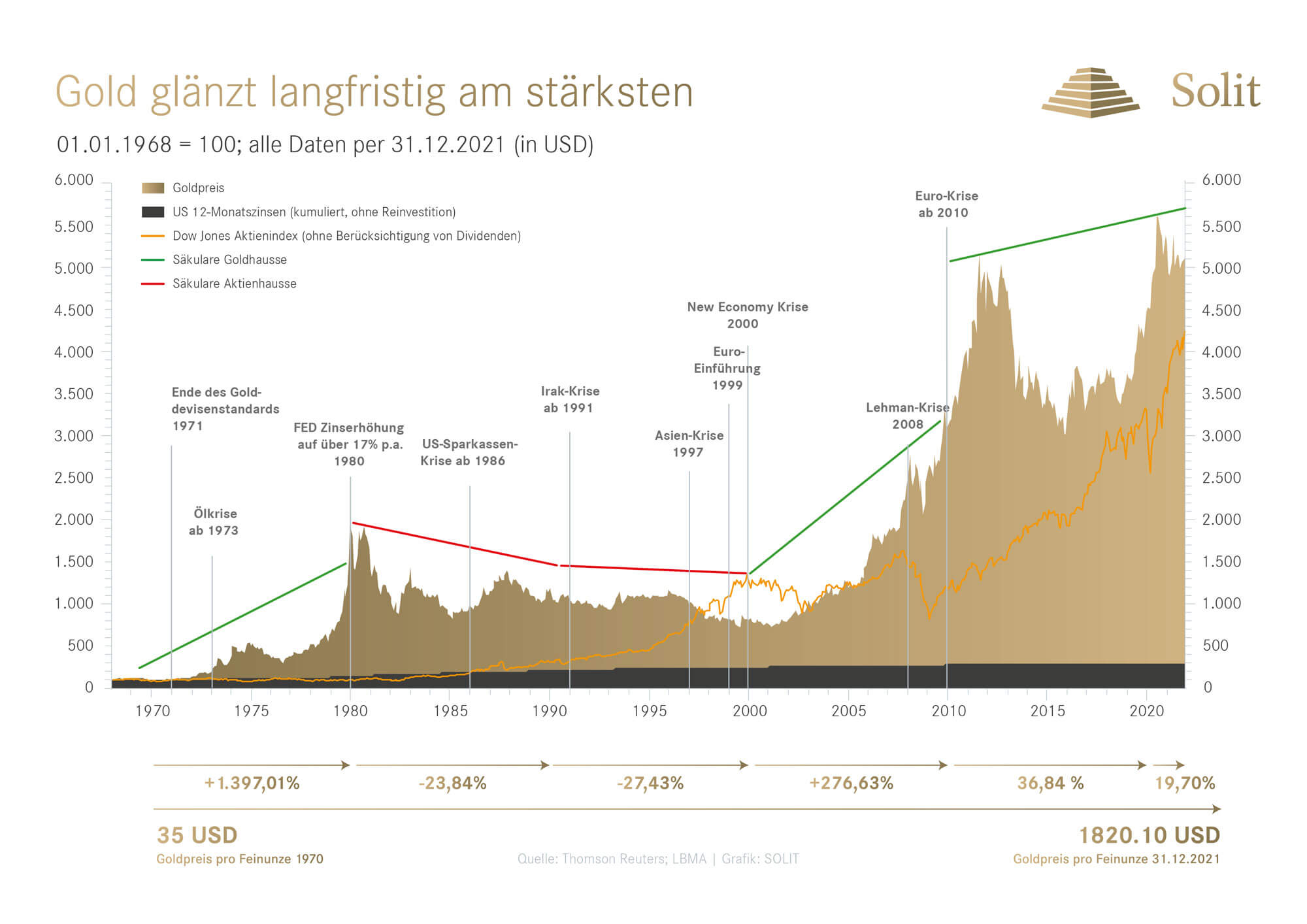 Gold-Chart